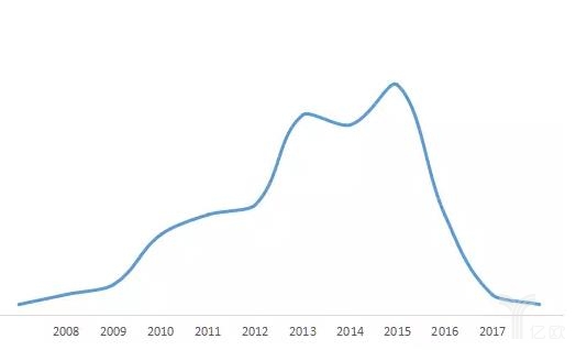 国内开放平台发展阶段示意图