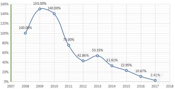 国内开放平台上线数量增长率走势图