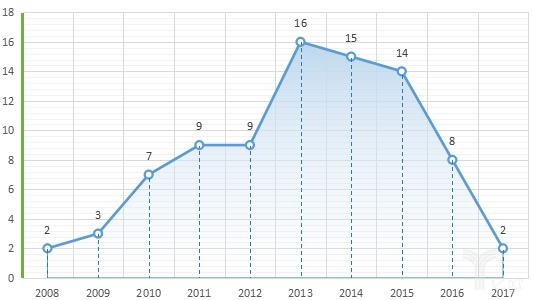 2008年-2017年每年新上线的开放平台数量