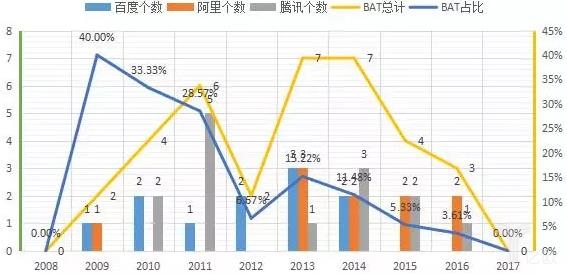  2008—2017年BAT开放平台发展情况
