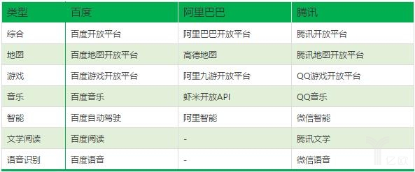  BAT重合开设的开放平台类型