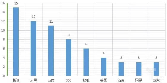 开放平台企业TOP 9