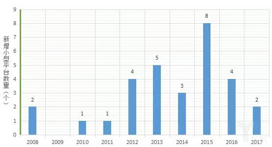 2008—2017年国内小型开放平台上线情况表