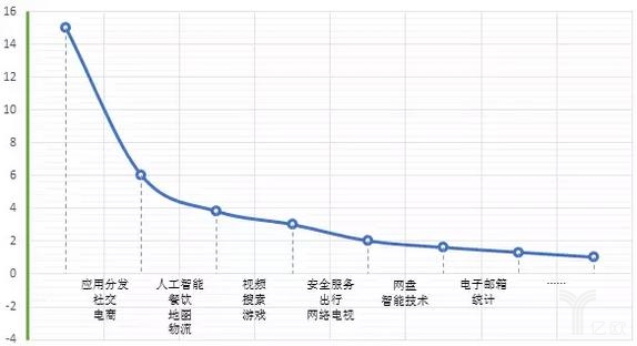 国内开放平台行业分布示意图
