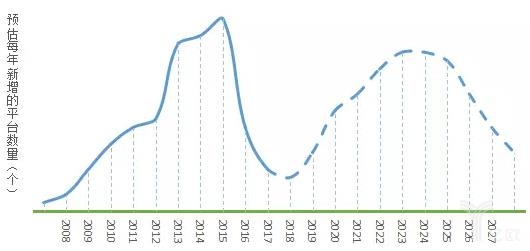 国内开放平台发展趋势预测图