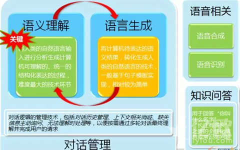 语音对话剖析图