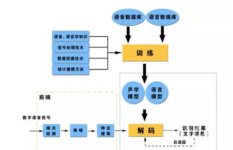 语音技术细分图